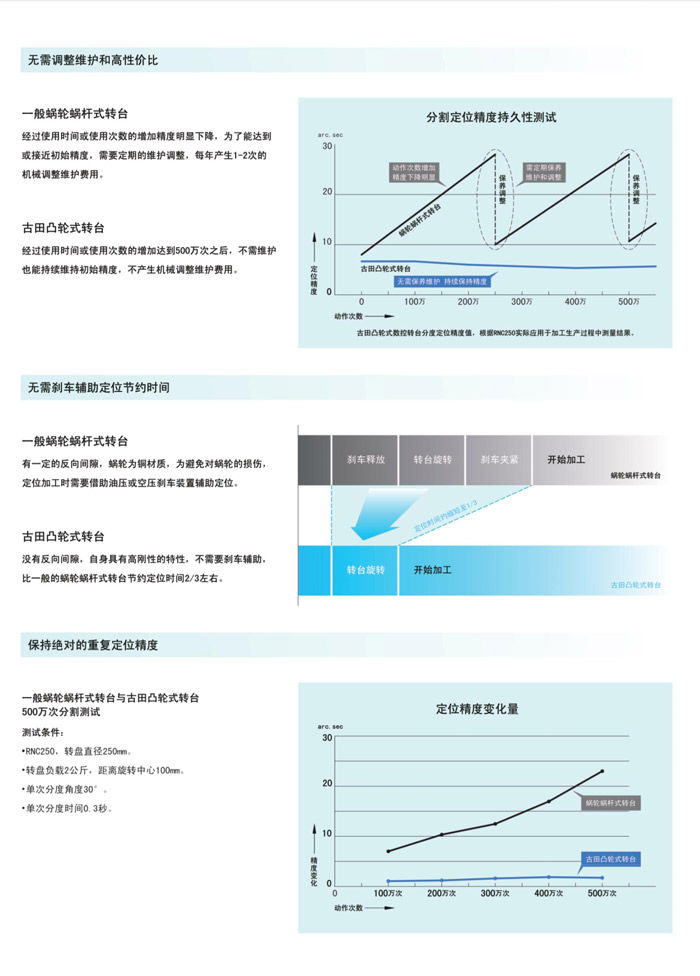 凸輪式數控轉臺