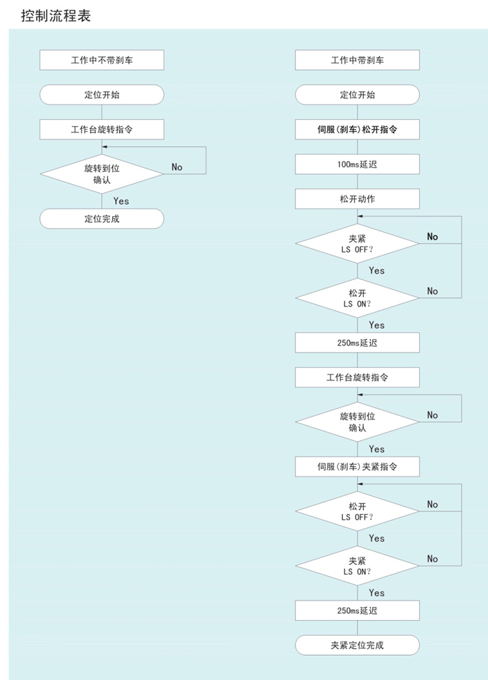 凸輪式數控轉臺